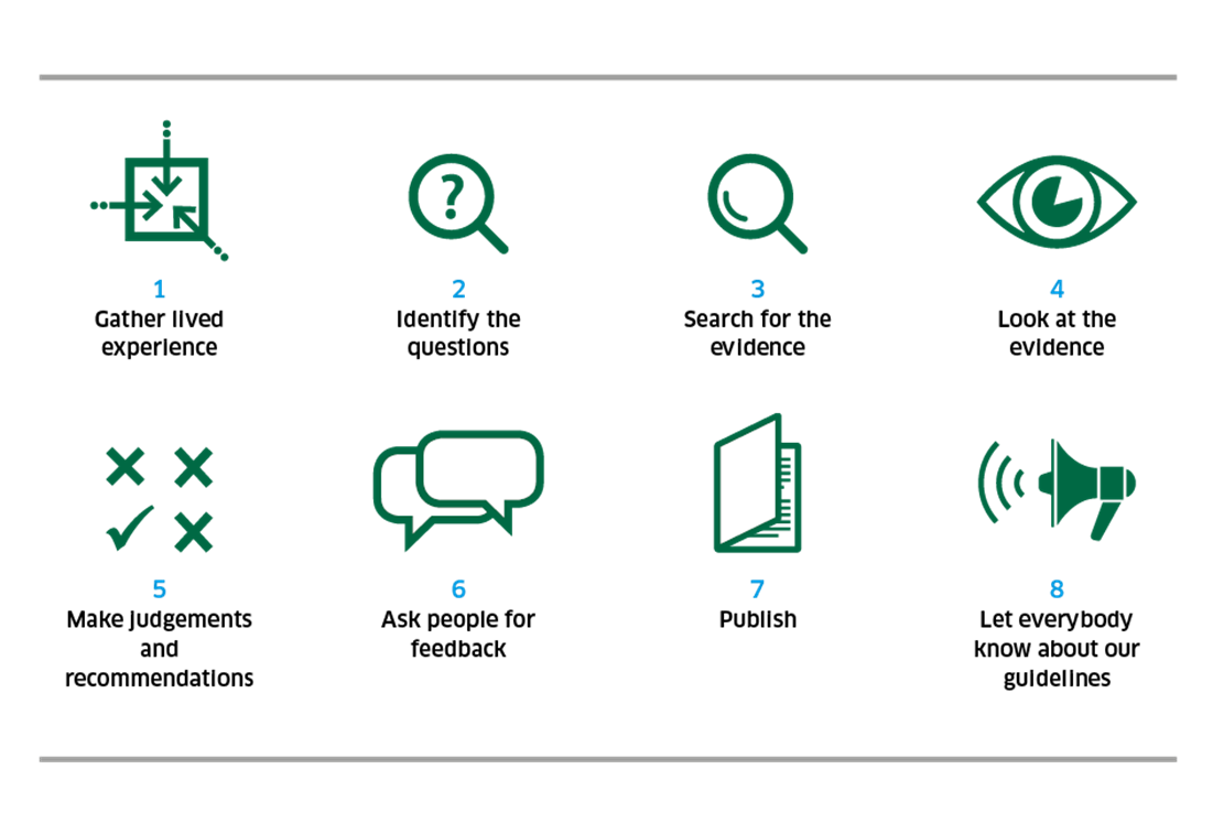 SIGN methodology key